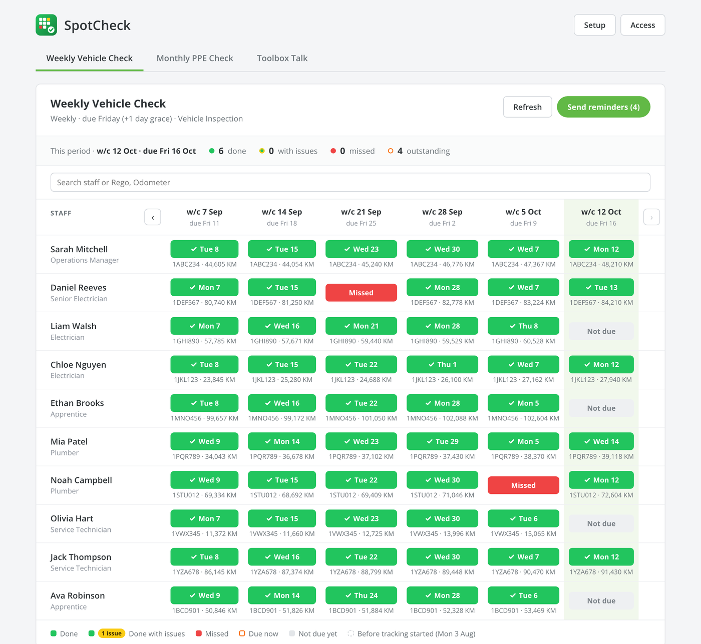 SpotCheck grid: each staff member against six weeks, coloured by done, missed and not due